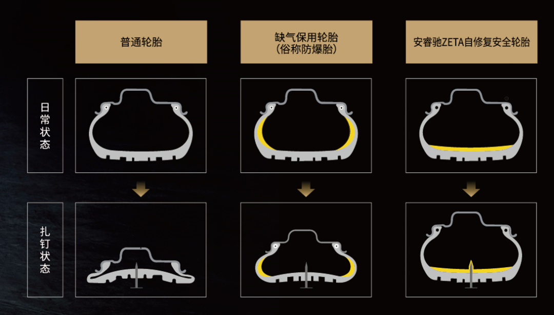 ZETA轮胎|防扎轮胎|防扎防爆轮胎|自修复轮胎|安全轮胎